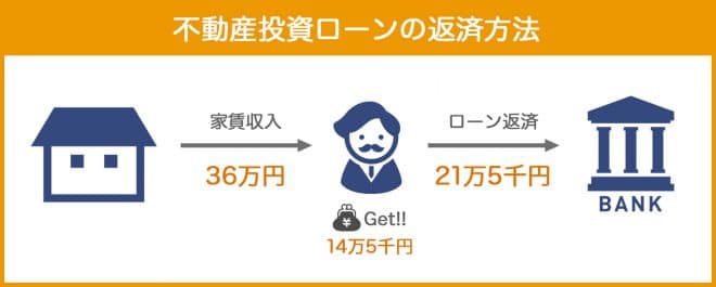 不動産投資ローンの融資を受けられる金融機関一覧（年収別）